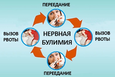 Лечение булимии в Березовском